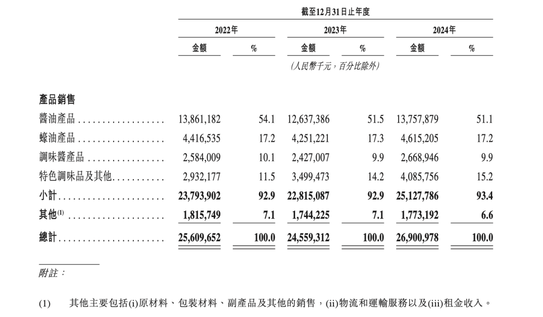 开元棋牌app 市值超2000亿海天港股“打酱油” 国潮风云(图2)