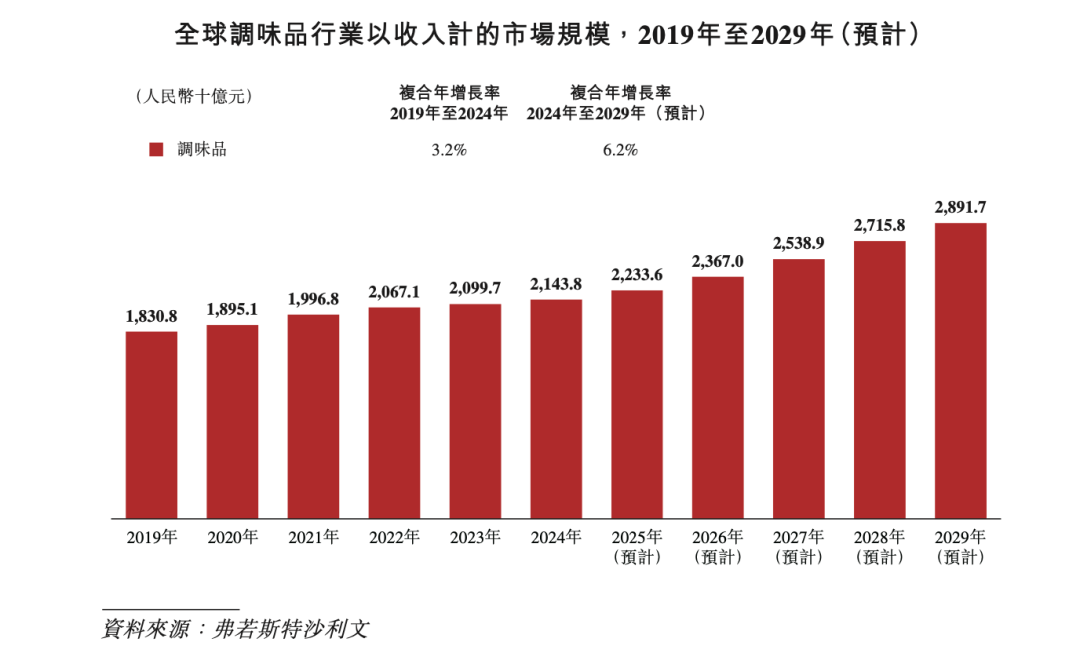 开元棋牌app 市值超2000亿海天港股“打酱油” 国潮风云(图3)